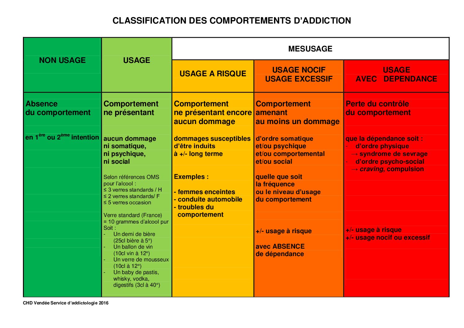 classification des comportements d'addiction